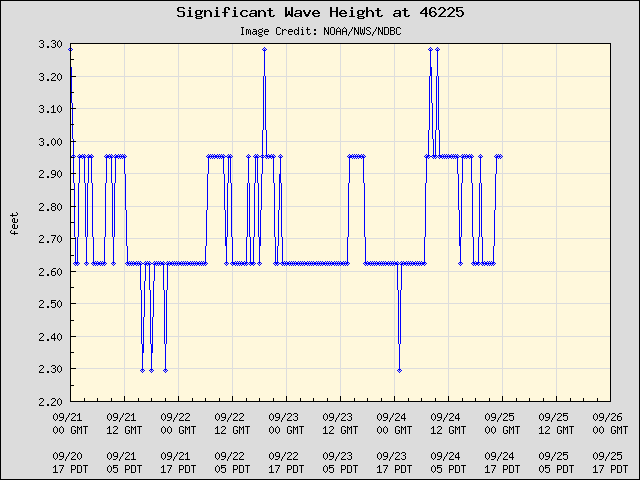 plot wave.php