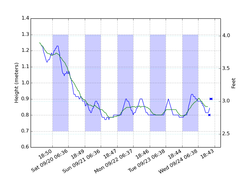 waveplot-r6284.py